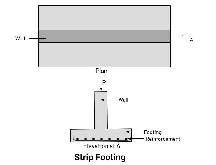 Continuous strip footing below a wall